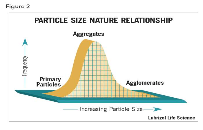 Distribution of particles