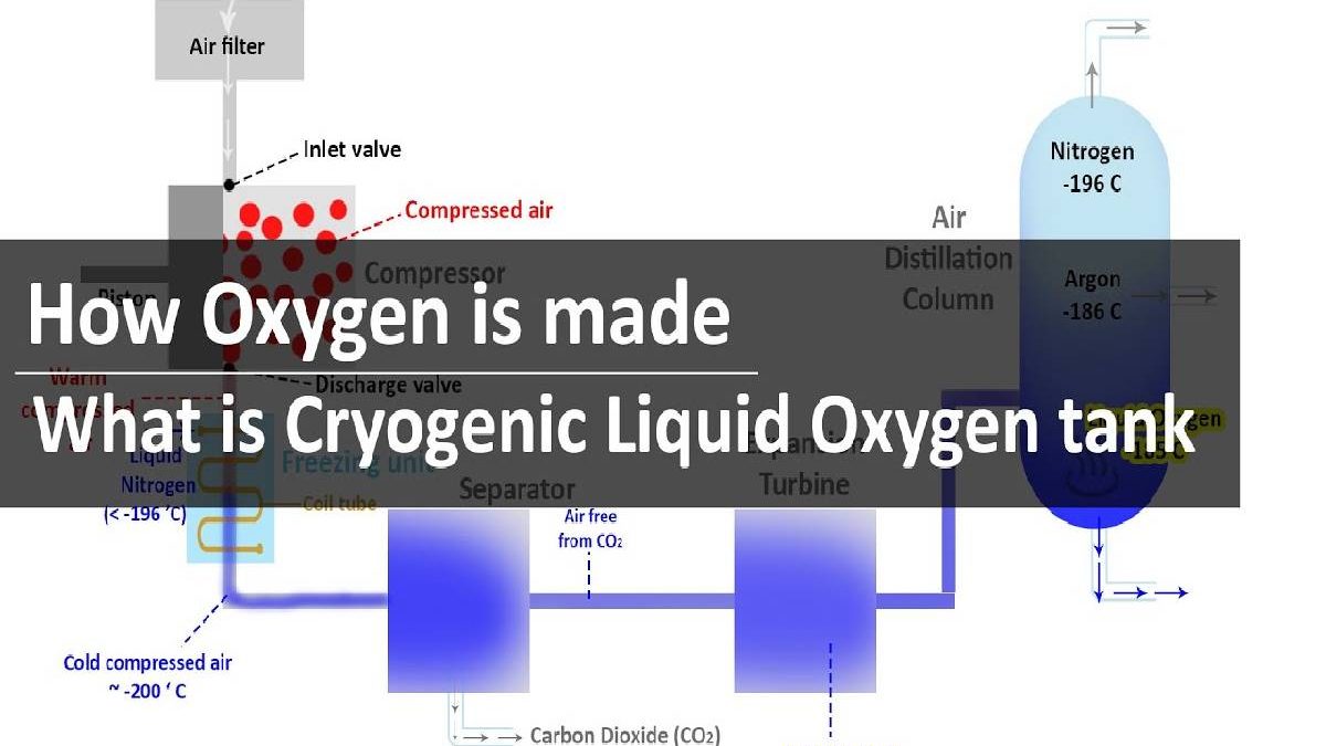 How Oxygen is Made