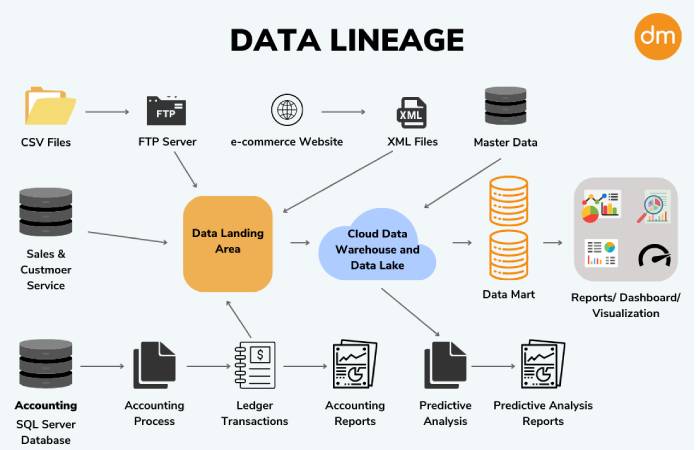 Quantifying the Value of Data Lineage Tools