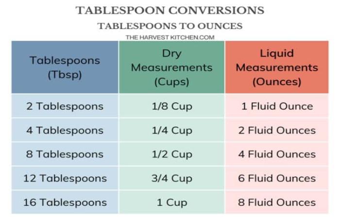 How Many Tablespoons Remain in ¼ Cup_