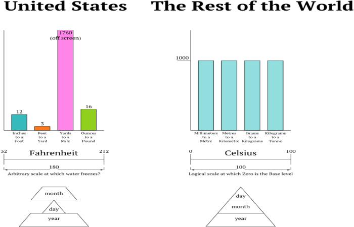 Imperial System (US) Versus Metric System