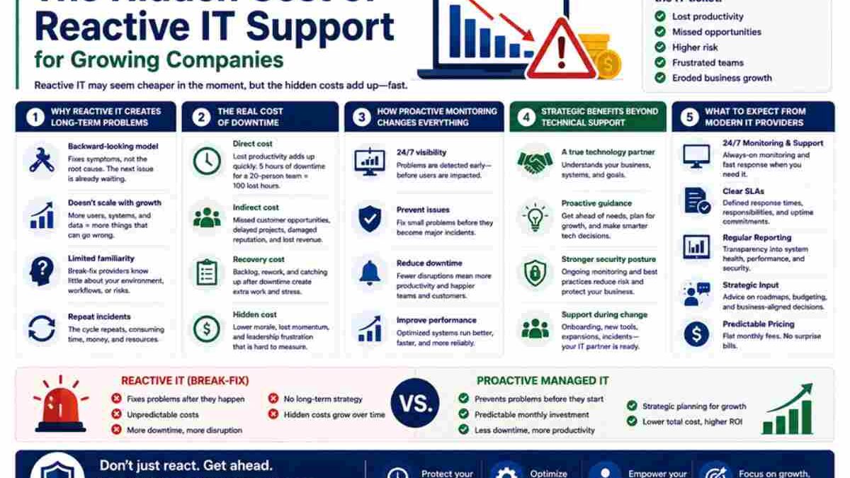 The Hidden Cost of Reactive IT Support for Growing Companies